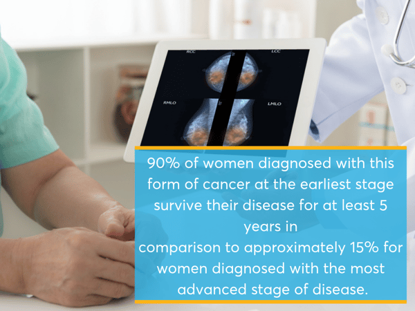 breast caner early diagnosis